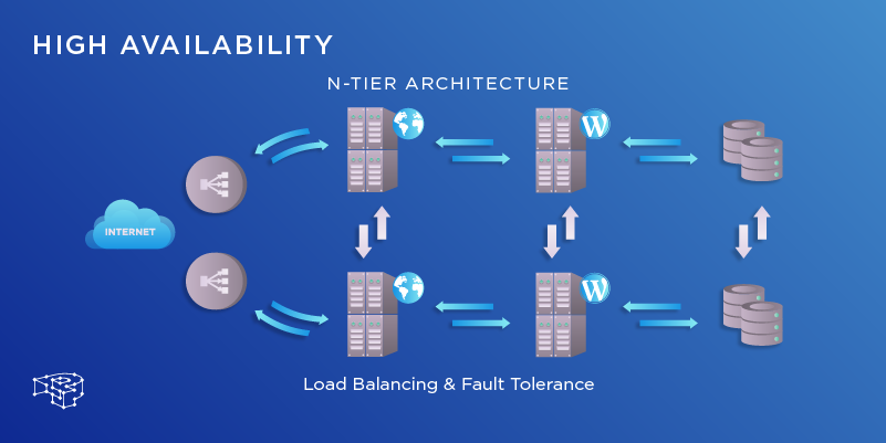 inux Sunucularında Yüksek Erişilebilirlik (High Availability) Yapılandırması Resim